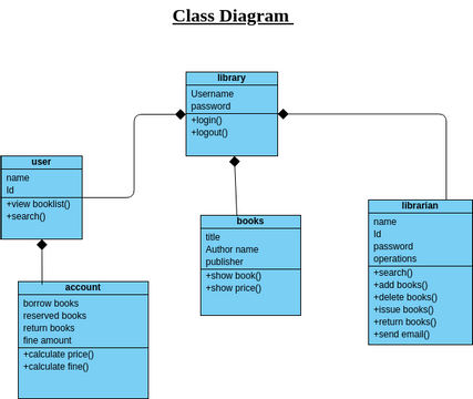 class diagram library | Visual Paradigm User-Contributed Diagrams / Designs